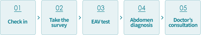 Check in > Take the survey > EAV test > Abdomen diagnosis > Doctor’s consultation